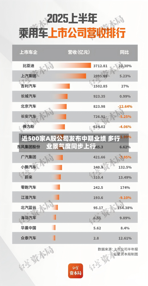近500家A股公司发布中期业绩 多行业景气度同步上行-第1张图片