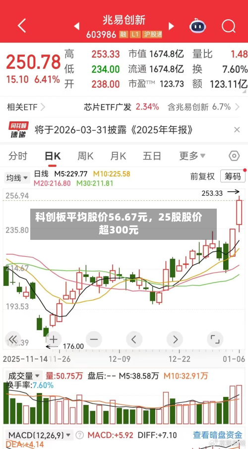科创板平均股价56.67元，25股股价超300元-第3张图片