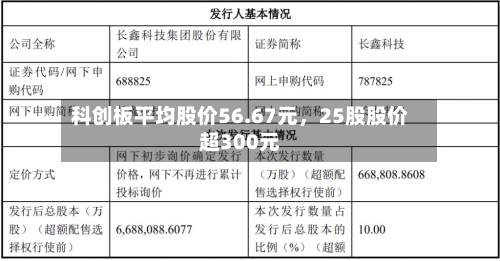 科创板平均股价56.67元，25股股价超300元-第2张图片