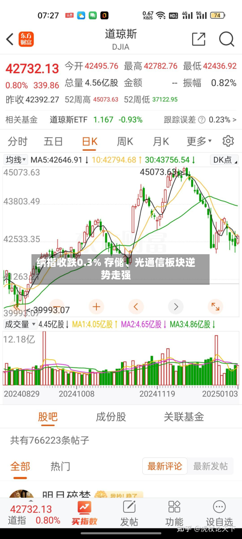纳指收跌0.3% 存储、光通信板块逆势走强-第2张图片