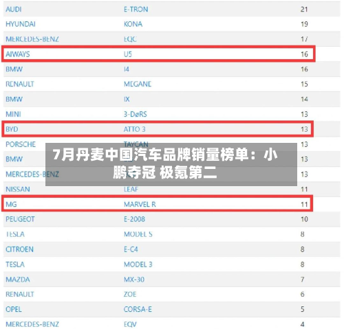 7月丹麦中国汽车品牌销量榜单:小鹏夺冠 极氪第二-第1张图片