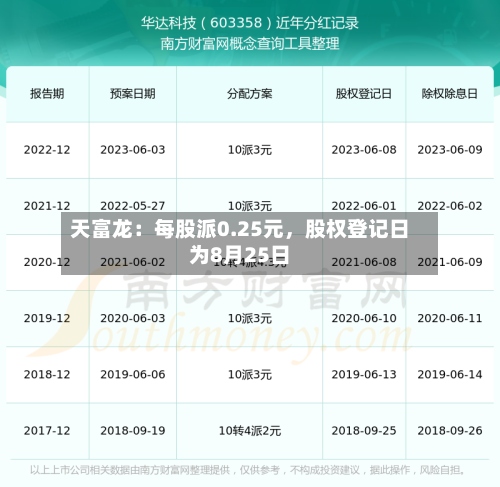 天富龙：每股派0.25元	，股权登记日为8月25日-第3张图片
