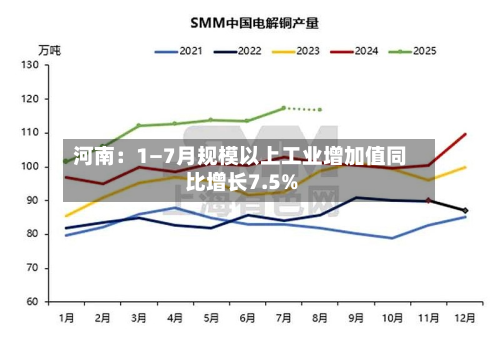 河南:1—7月规模以上工业增加值同比增长7.5%-第2张图片