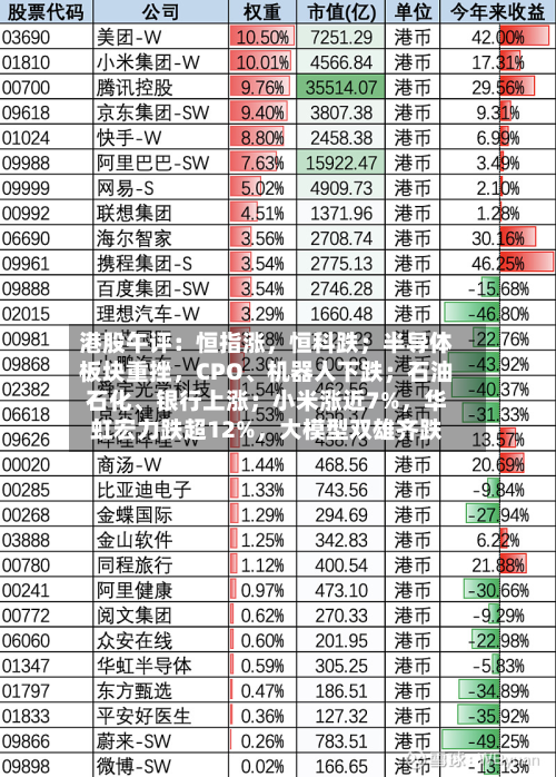 港股午评：恒指涨	，恒科跌；半导体板块重挫，CPO	、机器人下跌；石油石化、银行上涨；小米涨近7%，华虹宏力跌超12%	，大模型双雄齐跌-第2张图片