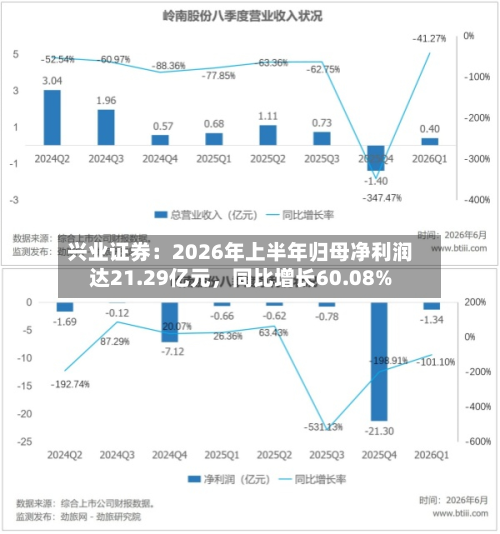 兴业证券：2026年上半年归母净利润达21.29亿元，同比增长60.08%-第3张图片
