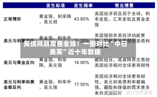 美债风暴席卷全球！一图对比“中日美英	”近十年数据-第2张图片
