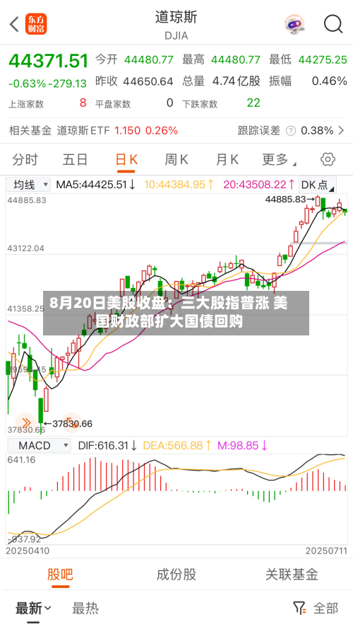 8月20日美股收盘：三大股指普涨 美国财政部扩大国债回购-第2张图片