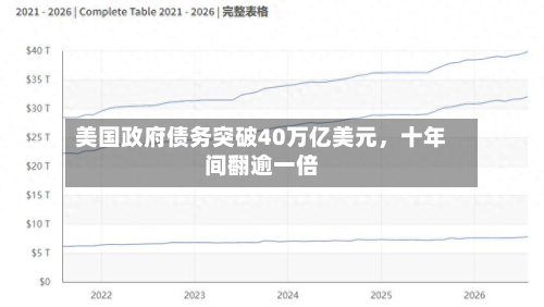 美国政府债务突破40万亿美元，十年间翻逾一倍-第2张图片