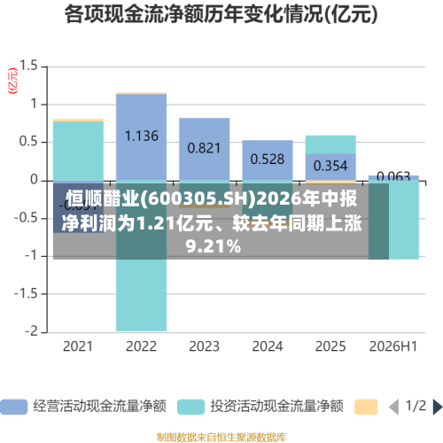 恒顺醋业(600305.SH)2026年中报净利润为1.21亿元、较去年同期上涨9.21%-第2张图片