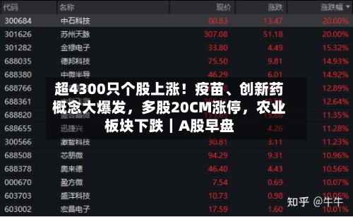 超4300只个股上涨！疫苗、创新药概念大爆发	，多股20CM涨停，农业板块下跌｜A股早盘-第2张图片