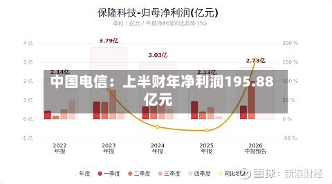 中国电信:上半财年净利润195.88亿元-第2张图片
