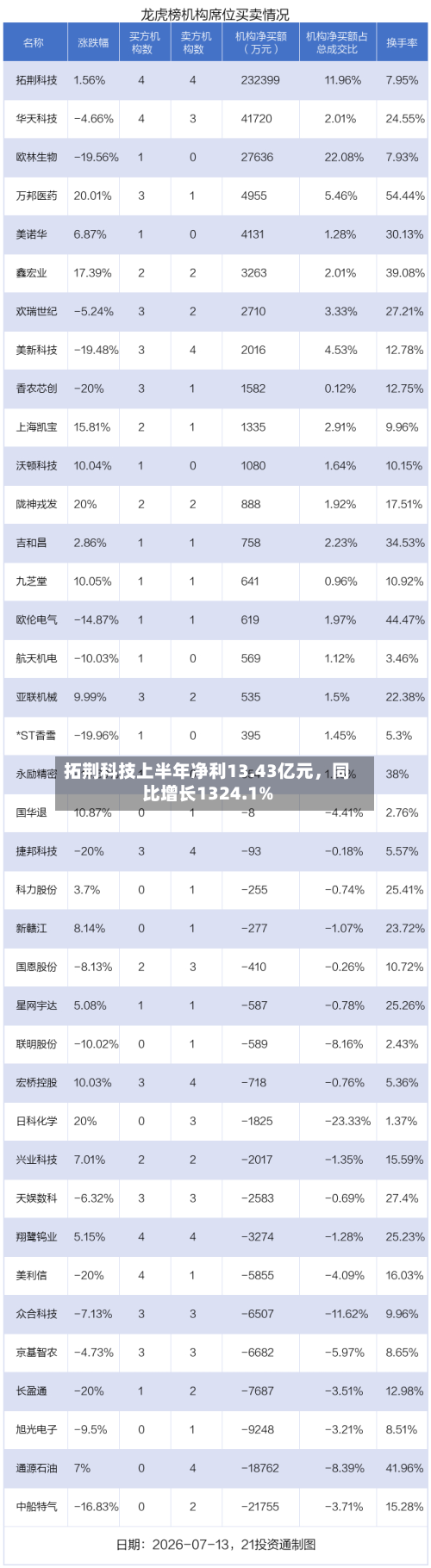拓荆科技上半年净利13.43亿元，同比增长1324.1%-第3张图片