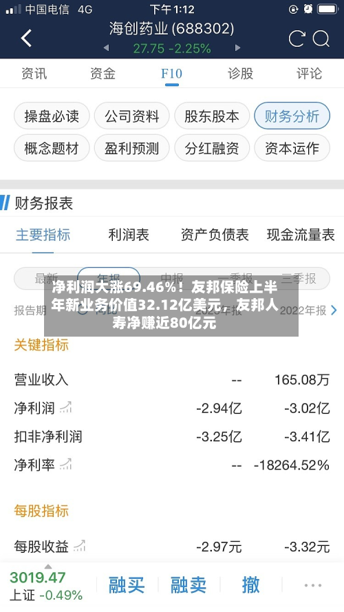 净利润大涨69.46%！友邦保险上半年新业务价值32.12亿美元，友邦人寿净赚近80亿元-第3张图片