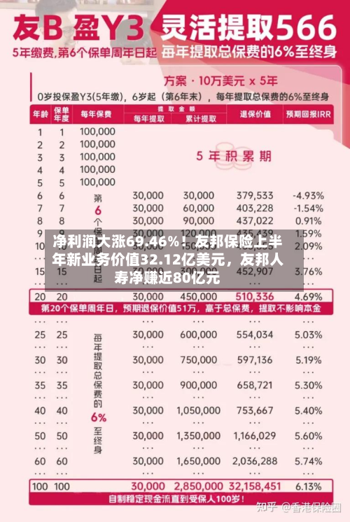 净利润大涨69.46%！友邦保险上半年新业务价值32.12亿美元	，友邦人寿净赚近80亿元-第2张图片