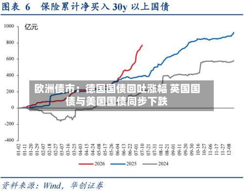 欧洲债市：德国国债回吐涨幅 英国国债与美国国债同步下跌-第3张图片
