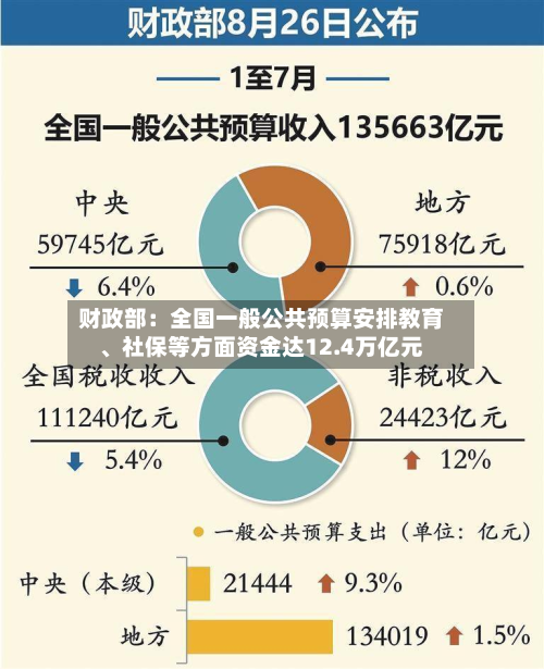 财政部：全国一般公共预算安排教育	、社保等方面资金达12.4万亿元-第3张图片