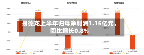 易德龙上半年归母净利润1.15亿元	，同比增长0.8%-第2张图片