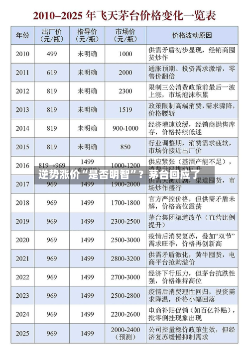 逆势涨价“是否明智”？茅台回应了-第2张图片