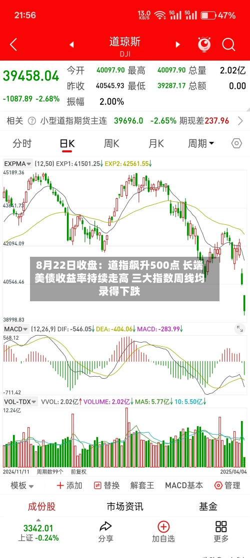 8月22日收盘:道指飙升500点 长端美债收益率持续走高 三大指数周线均录得下跌-第3张图片