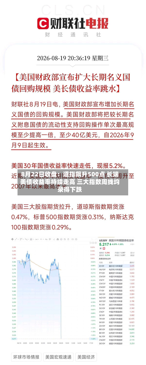 8月22日收盘:道指飙升500点 长端美债收益率持续走高 三大指数周线均录得下跌-第2张图片