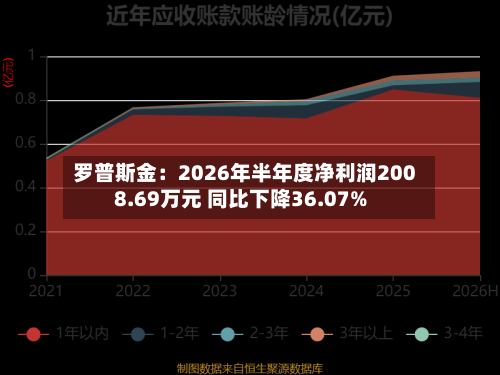 罗普斯金:2026年半年度净利润2008.69万元 同比下降36.07%-第1张图片