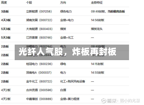 光纤人气股	，炸板再封板-第2张图片