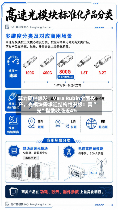 算力硬件爆发！Vera Rubin全面投产，光模块需求迎结构性升级！高“光	”指数收涨近4%-第3张图片