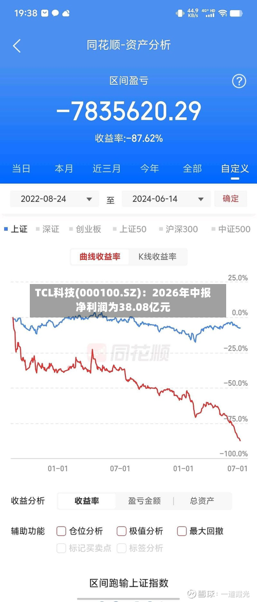 TCL科技(000100.SZ):2026年中报净利润为38.08亿元-第1张图片