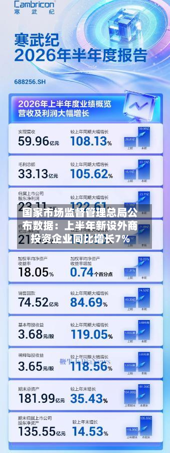 国家市场监督管理总局公布数据：上半年新设外商投资企业同比增长7%