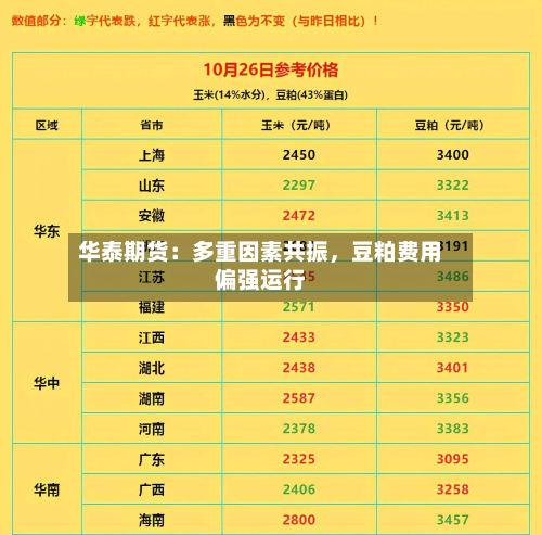 华泰期货：多重因素共振，豆粕费用偏强运行-第1张图片