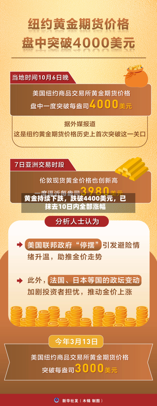 黄金持续下跌，跌破4400美元，已抹去10日内全部涨幅-第1张图片
