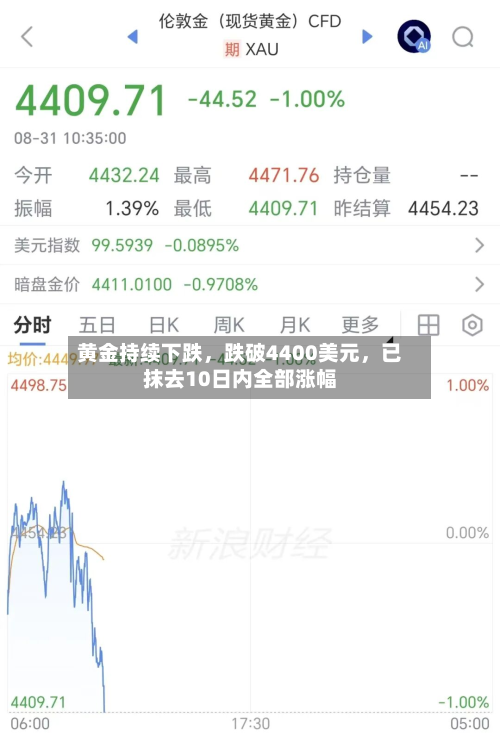 黄金持续下跌，跌破4400美元	，已抹去10日内全部涨幅-第2张图片