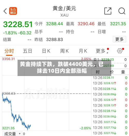 黄金持续下跌	，跌破4400美元，已抹去10日内全部涨幅-第3张图片