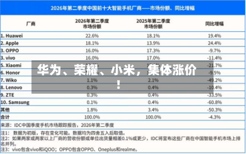 华为、荣耀、小米，集体涨价！-第2张图片