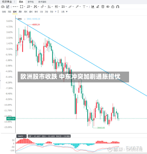 欧洲股市收跌 中东冲突加剧通胀担忧
