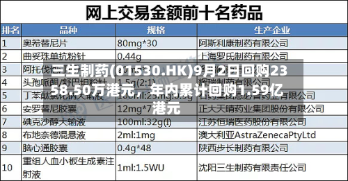 三生制药(01530.HK)9月2日回购2358.50万港元，年内累计回购1.59亿港元-第2张图片
