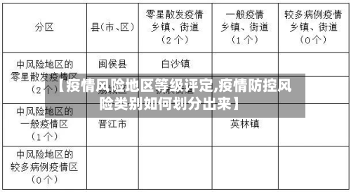 【疫情风险地区等级评定,疫情防控风险类别如何划分出来】