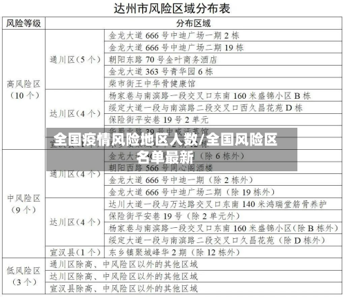 全国疫情风险地区人数/全国风险区名单最新