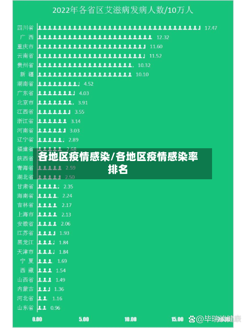 各地区疫情感染/各地区疫情感染率排名
