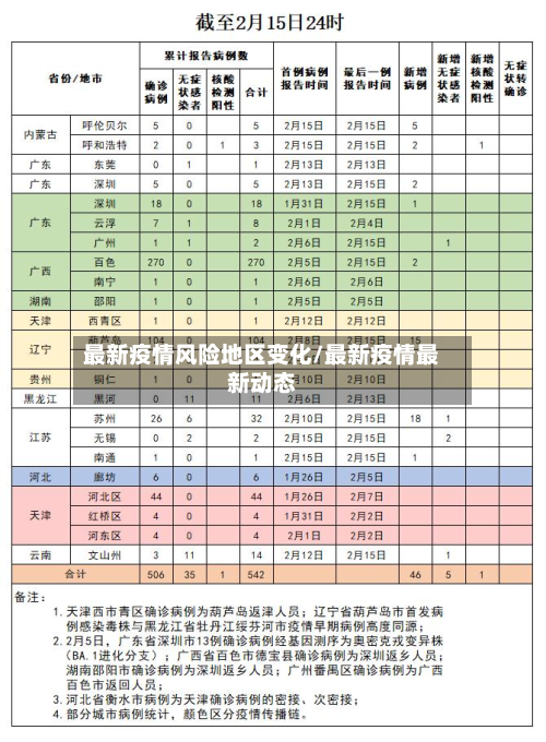 最新疫情风险地区变化/最新疫情最新动态