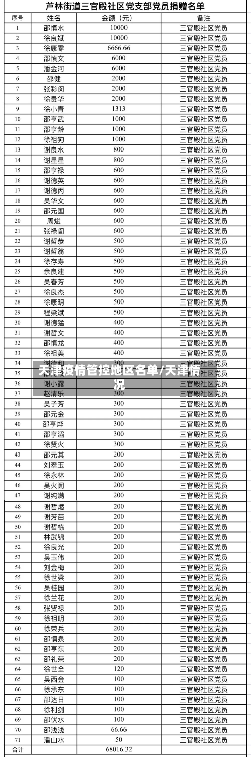 天津疫情管控地区名单/天津情况