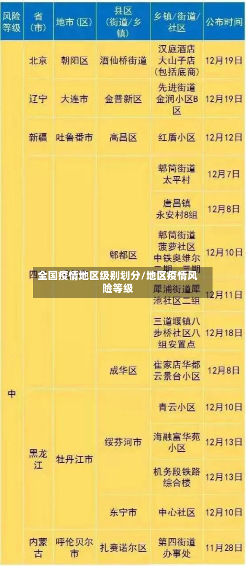 全国疫情地区级别划分/地区疫情风险等级
