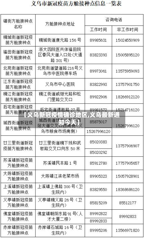 【义乌新冠疫情确诊地区,义乌最新通知今天】