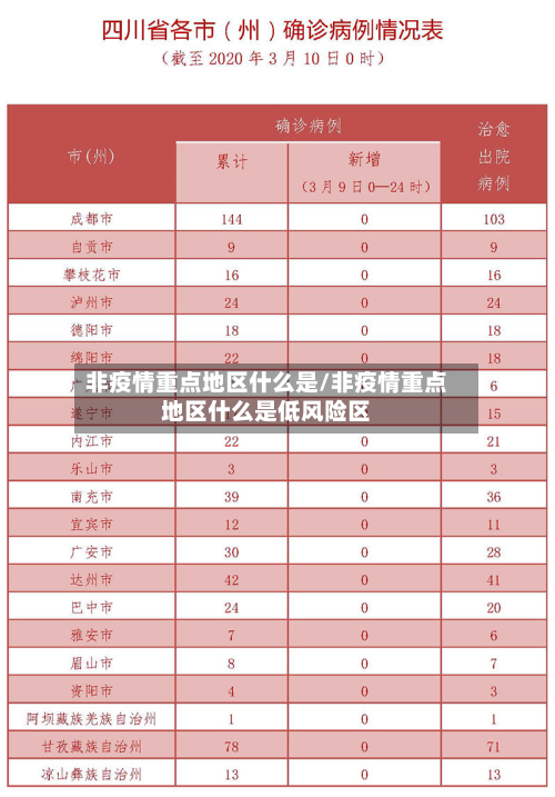 非疫情重点地区什么是/非疫情重点地区什么是低风险区