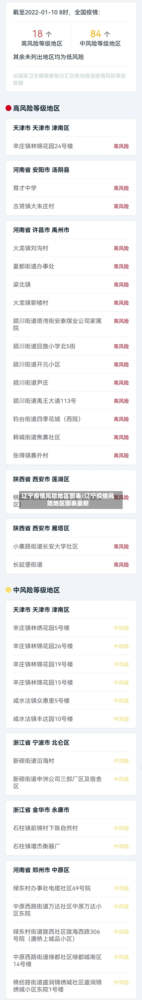 辽宁疫情风险地区图表/辽宁疫情风险地区图表最新