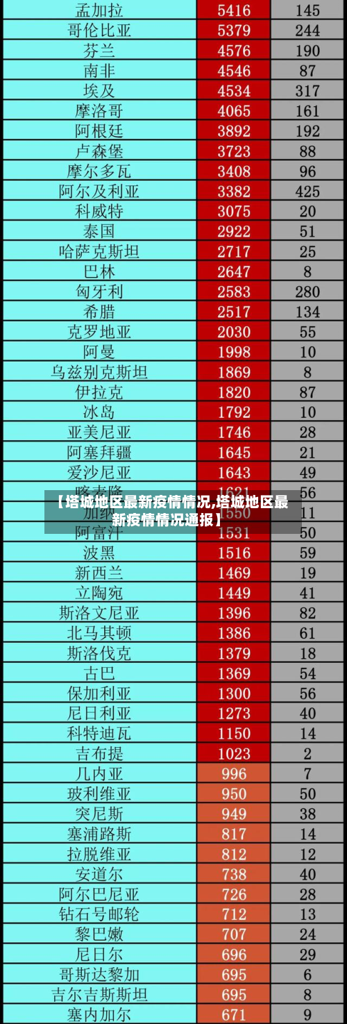 【塔城地区最新疫情情况,塔城地区最新疫情情况通报】-第2张图片