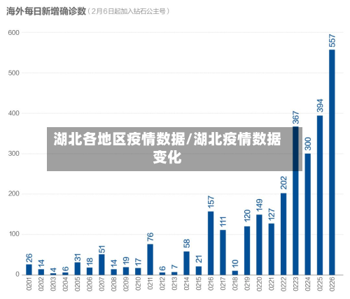 湖北各地区疫情数据/湖北疫情数据变化
