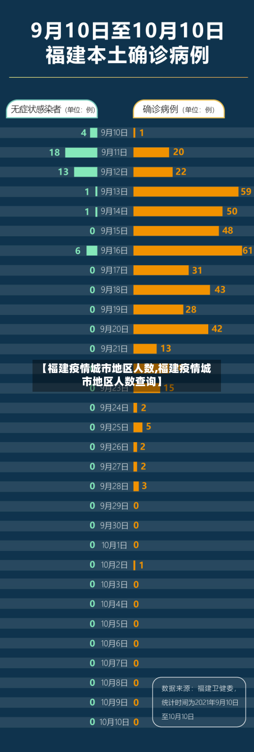 【福建疫情城市地区人数,福建疫情城市地区人数查询】-第2张图片