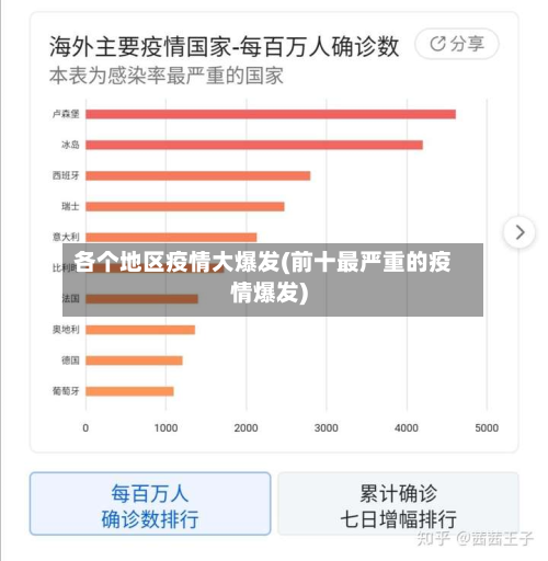 各个地区疫情大爆发(前十最严重的疫情爆发)