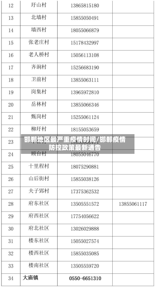邯郸地区最严重疫情时间/邯郸疫情防控政策最新通告-第2张图片